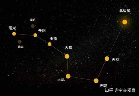 北斗七星 意思|北斗七星每颗星星的名字，和都有什么典故在里面？